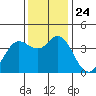 Blakes Landing tide chart for Wednesday, November 24, 2021