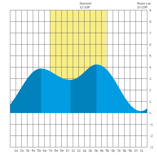 Blakes Landing tide chart for Thursday, November 25, 2021