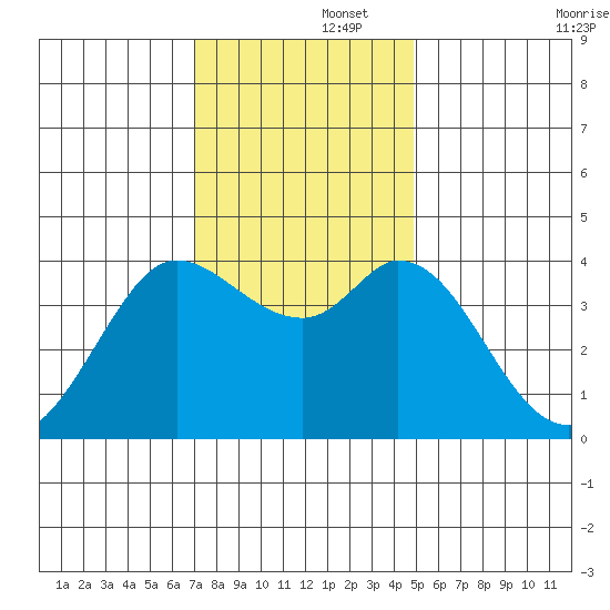 Blakes Landing tide chart for Friday, November 26, 2021