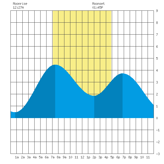 Blakes Landing tide chart for Sunday, November 28, 2021