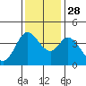 Blakes Landing tide chart for Sunday, November 28, 2021