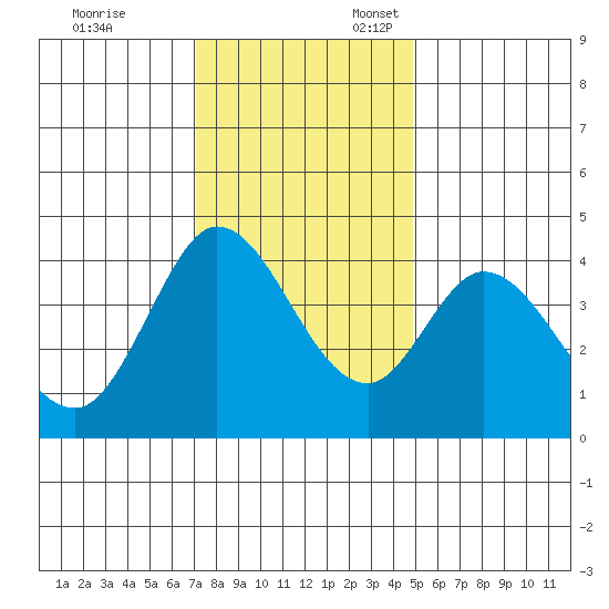 Blakes Landing tide chart for Monday, November 29, 2021