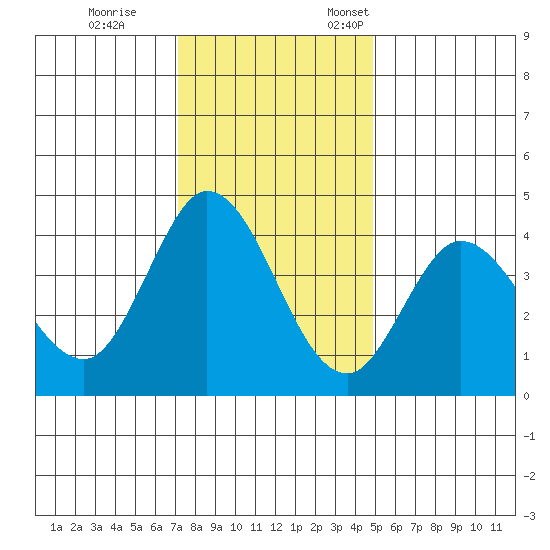 Blakes Landing tide chart for Tuesday, November 30, 2021