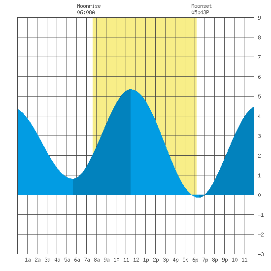 Blakes Landing tide chart for Wednesday, November 3, 2021