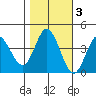 Blakes Landing tide chart for Wednesday, November 3, 2021
