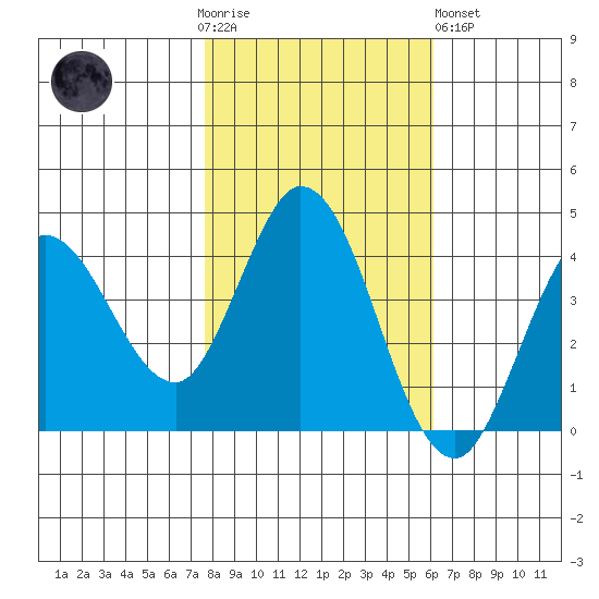 Blakes Landing tide chart for Thursday, November 4, 2021
