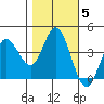 Blakes Landing tide chart for Friday, November 5, 2021