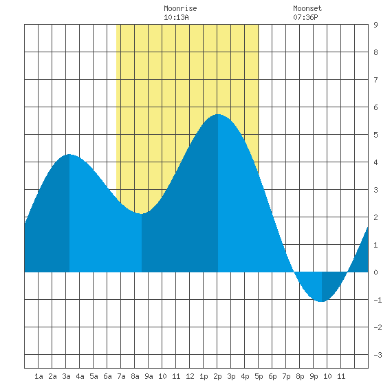 Blakes Landing tide chart for Sunday, November 7, 2021
