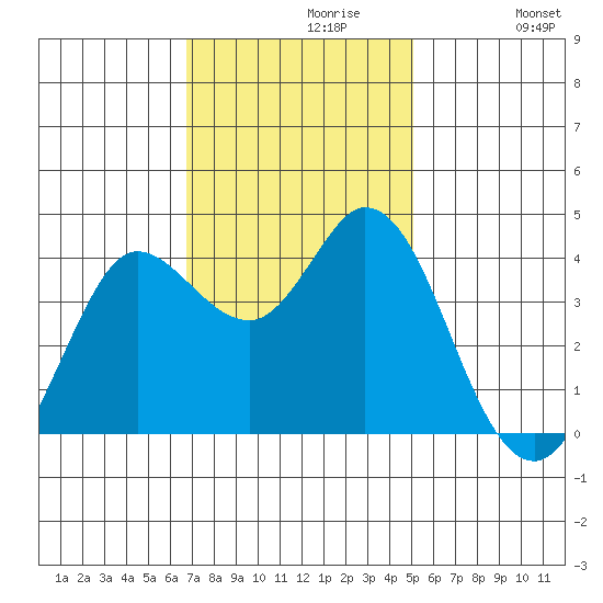 Blakes Landing tide chart for Tuesday, November 9, 2021