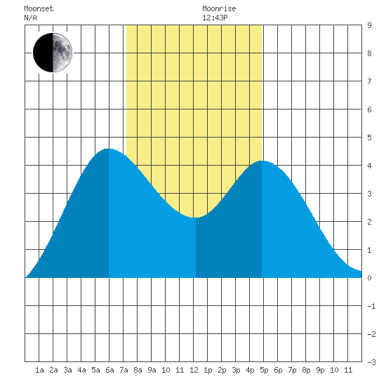 Blakes Landing tide chart for Friday, December 10, 2021
