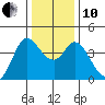 Blakes Landing tide chart for Friday, December 10, 2021