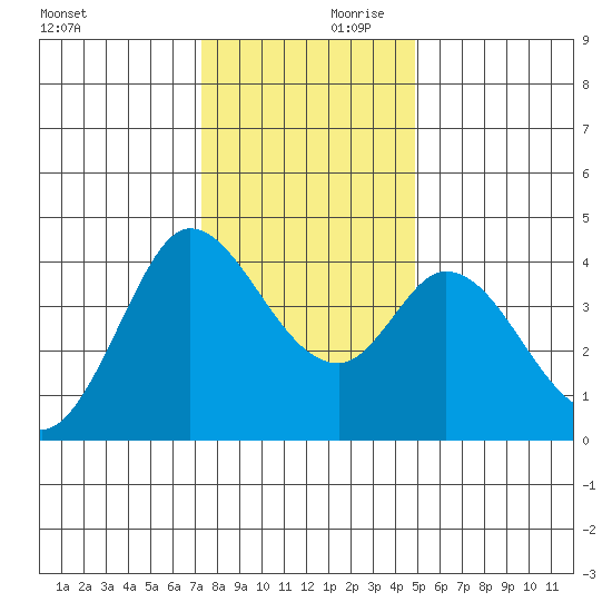 Blakes Landing tide chart for Saturday, December 11, 2021