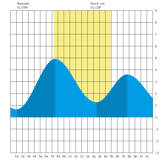 Blakes Landing tide chart for Sunday, December 12, 2021