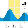 Blakes Landing tide chart for Monday, December 13, 2021