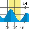 Blakes Landing tide chart for Tuesday, December 14, 2021