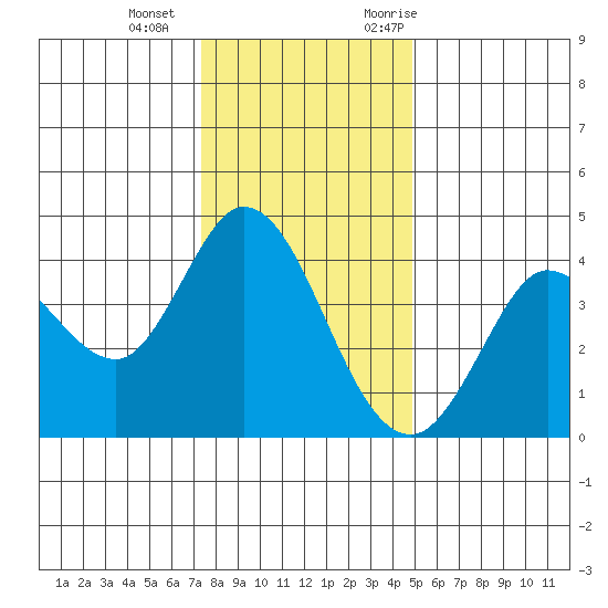 Blakes Landing tide chart for Wednesday, December 15, 2021