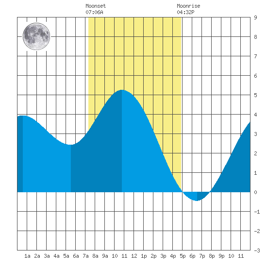 Blakes Landing tide chart for Saturday, December 18, 2021