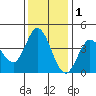 Blakes Landing tide chart for Wednesday, December 1, 2021