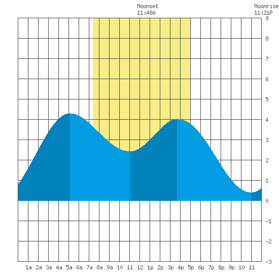 Blakes Landing tide chart for Saturday, December 25, 2021