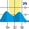 Blakes Landing tide chart for Saturday, December 25, 2021