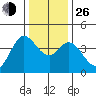 Blakes Landing tide chart for Sunday, December 26, 2021
