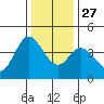 Blakes Landing tide chart for Monday, December 27, 2021