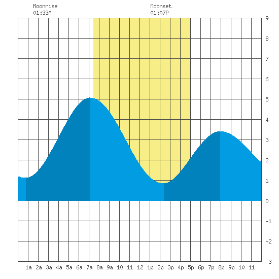 Blakes Landing tide chart for Tuesday, December 28, 2021