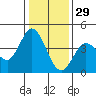 Blakes Landing tide chart for Wednesday, December 29, 2021