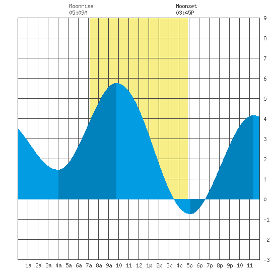Blakes Landing tide chart for Thursday, December 2, 2021