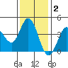 Blakes Landing tide chart for Thursday, December 2, 2021