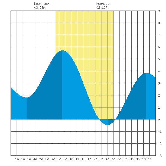 Blakes Landing tide chart for Thursday, December 30, 2021