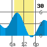 Blakes Landing tide chart for Thursday, December 30, 2021