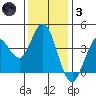 Blakes Landing tide chart for Friday, December 3, 2021