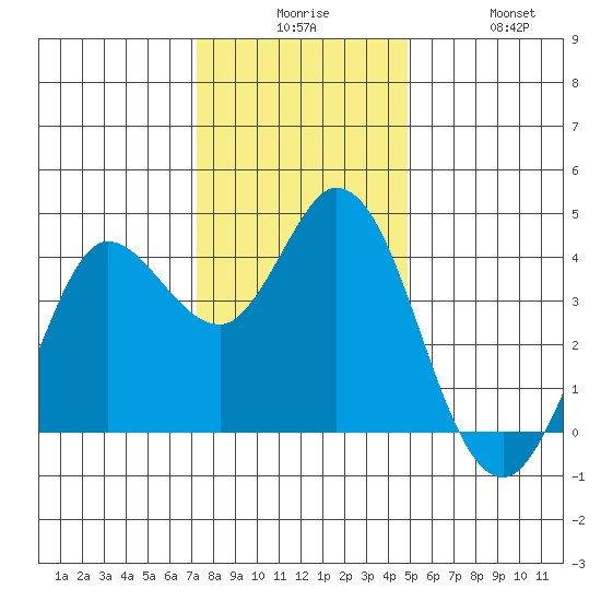 Blakes Landing tide chart for Tuesday, December 7, 2021