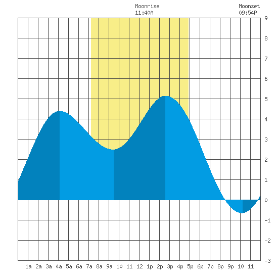Blakes Landing tide chart for Wednesday, December 8, 2021
