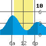Blakes Landing tide chart for Monday, January 10, 2022
