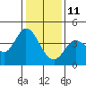 Blakes Landing tide chart for Tuesday, January 11, 2022