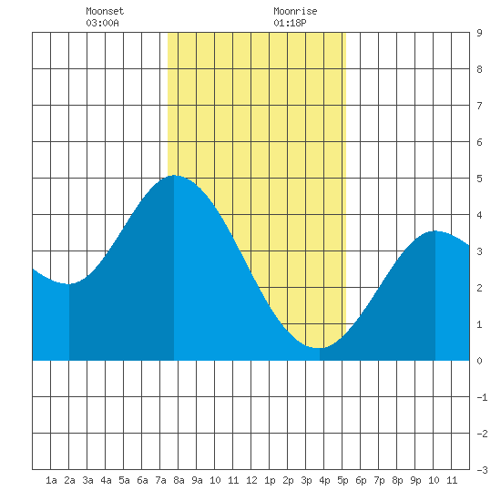 Blakes Landing tide chart for Wednesday, January 12, 2022