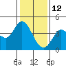 Blakes Landing tide chart for Wednesday, January 12, 2022
