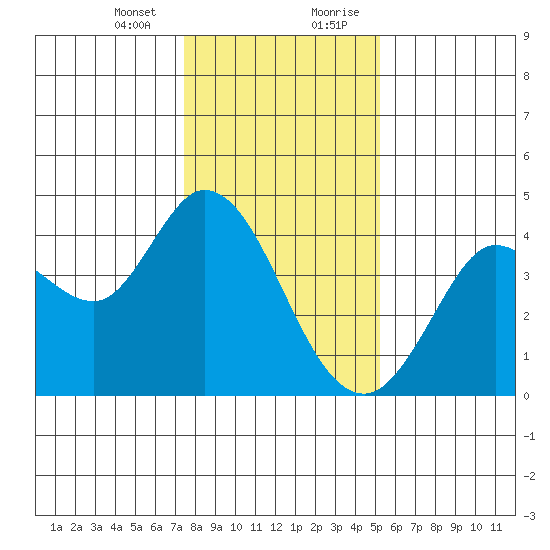 Blakes Landing tide chart for Thursday, January 13, 2022
