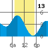 Blakes Landing tide chart for Thursday, January 13, 2022
