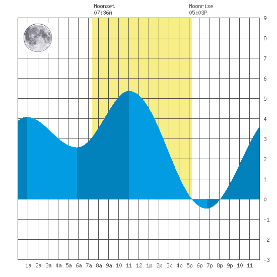 Blakes Landing tide chart for Monday, January 17, 2022