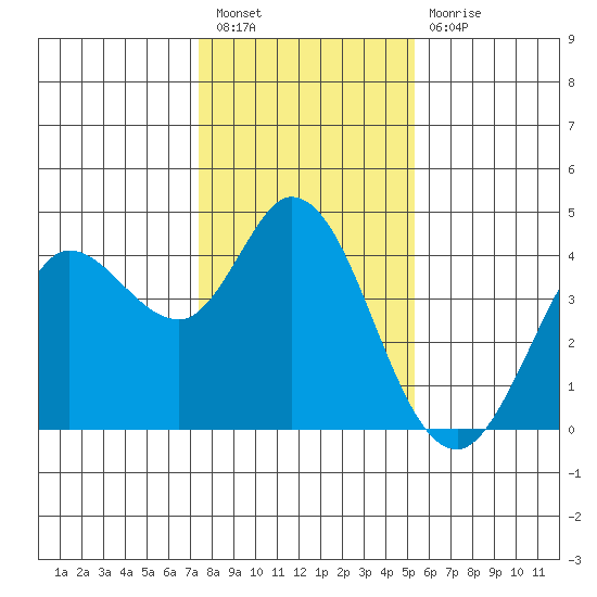 Blakes Landing tide chart for Tuesday, January 18, 2022