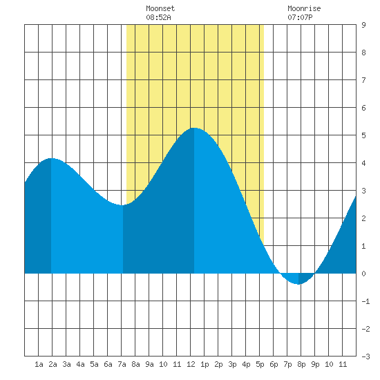 Blakes Landing tide chart for Wednesday, January 19, 2022