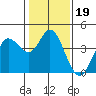 Blakes Landing tide chart for Wednesday, January 19, 2022