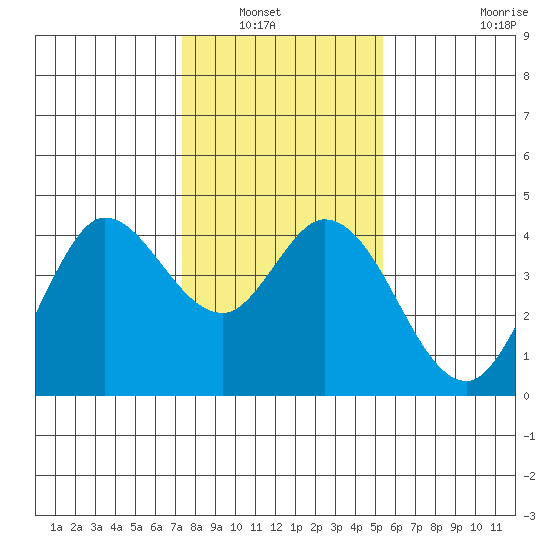Blakes Landing tide chart for Saturday, January 22, 2022
