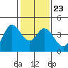 Blakes Landing tide chart for Sunday, January 23, 2022