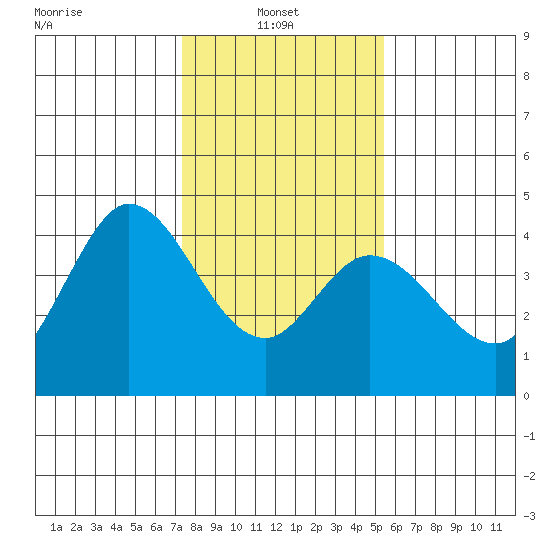 Blakes Landing tide chart for Monday, January 24, 2022