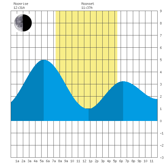 Blakes Landing tide chart for Tuesday, January 25, 2022