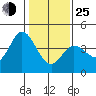 Blakes Landing tide chart for Tuesday, January 25, 2022
